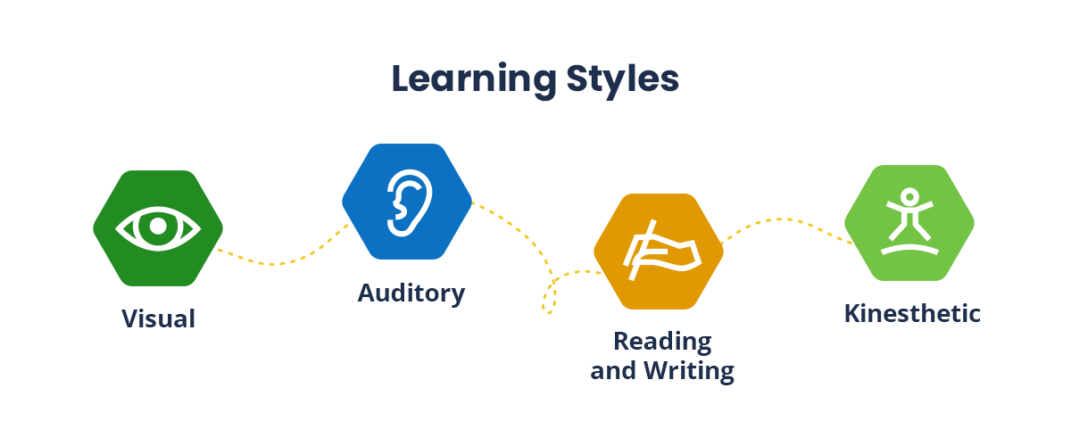 Learning Styles